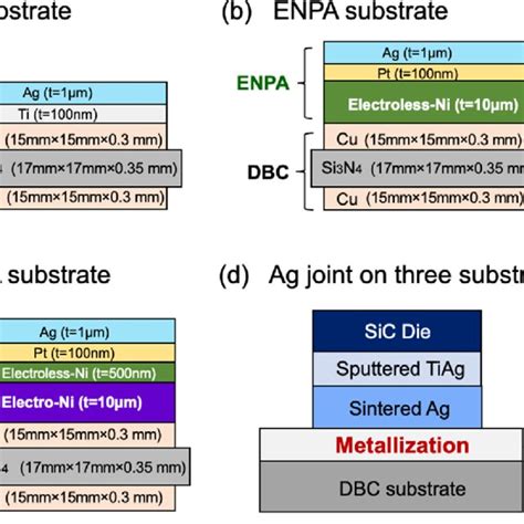 types of metallization process